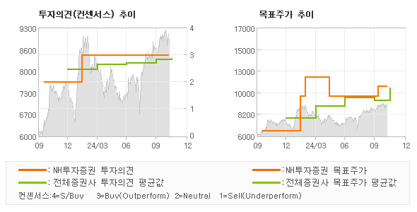 투자의견 및 목표주가 추이 그래프