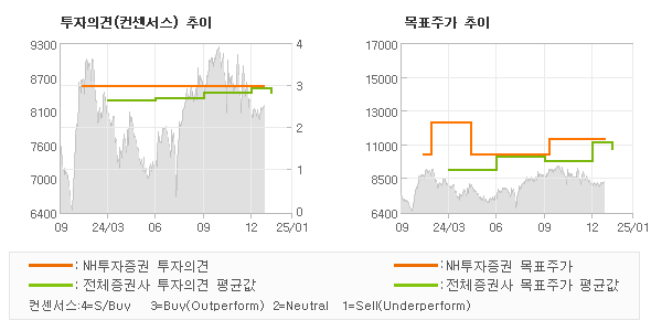 투자의견 및 목표주가 추이 그래프