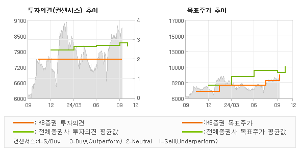 투자의견 및 목표주가 추이 그래프