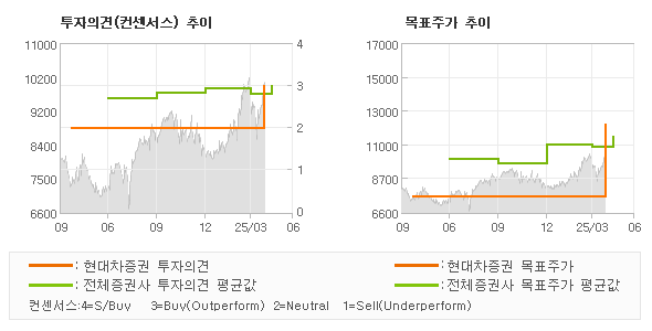 투자의견 및 목표주가 추이 그래프