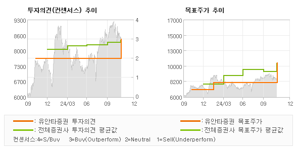 투자의견 및 목표주가 추이 그래프