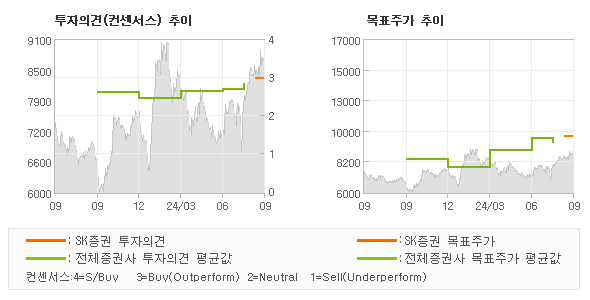 투자의견 및 목표주가 추이 그래프