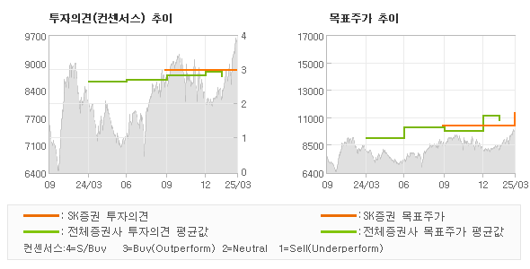 투자의견 및 목표주가 추이 그래프