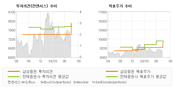 투자의견 및 목표주가 추이 그래프