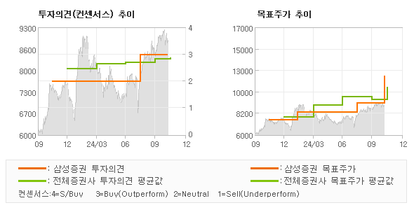 투자의견 및 목표주가 추이 그래프