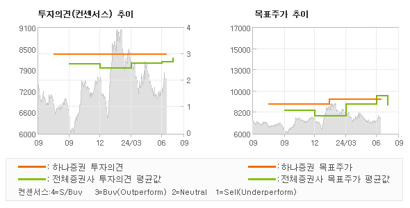 투자의견 및 목표주가 추이 그래프