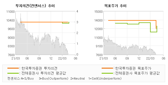 투자의견 및 목표주가 추이 그래프