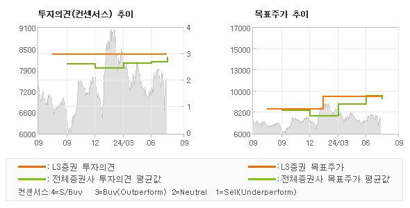 투자의견 및 목표주가 추이 그래프