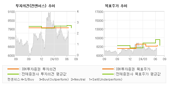 투자의견 및 목표주가 추이 그래프