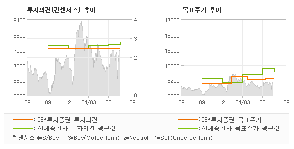 투자의견 및 목표주가 추이 그래프