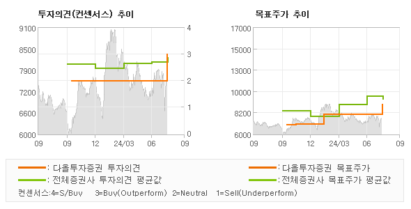 투자의견 및 목표주가 추이 그래프