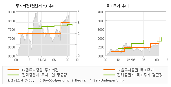 투자의견 및 목표주가 추이 그래프