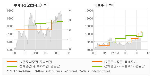 투자의견 및 목표주가 추이 그래프