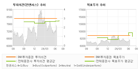 투자의견 및 목표주가 추이 그래프