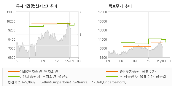 투자의견 및 목표주가 추이 그래프
