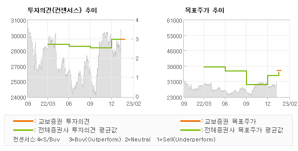 투자의견 및 목표주가 추이 그래프