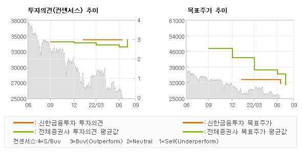 투자의견 및 목표주가 추이 그래프