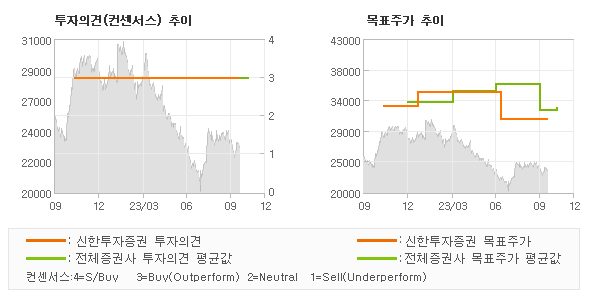 투자의견 및 목표주가 추이 그래프