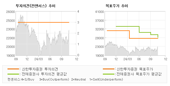 투자의견 및 목표주가 추이 그래프