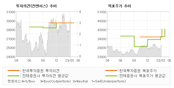 투자의견 및 목표주가 추이 그래프