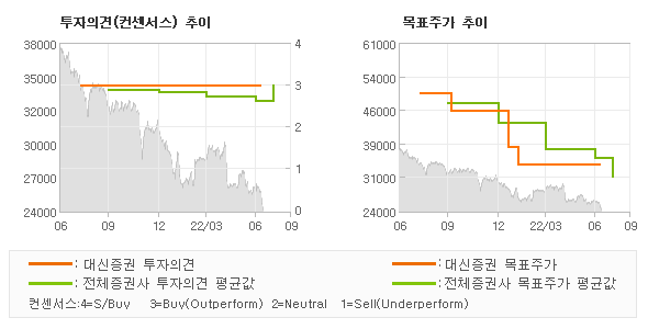 투자의견 및 목표주가 추이 그래프