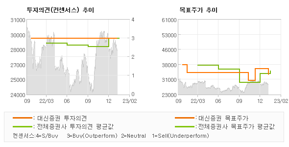 투자의견 및 목표주가 추이 그래프