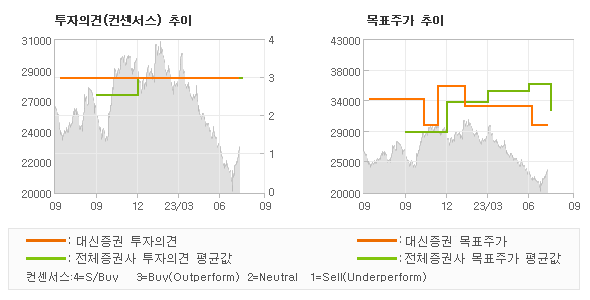 투자의견 및 목표주가 추이 그래프