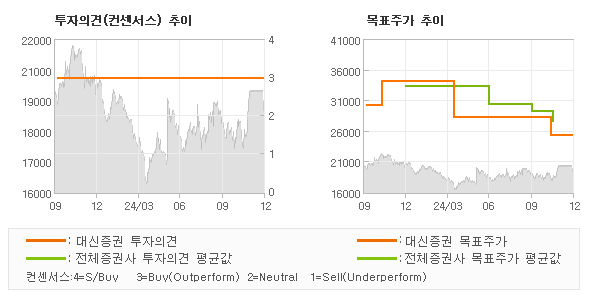 투자의견 및 목표주가 추이 그래프