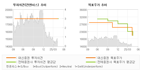 투자의견 및 목표주가 추이 그래프