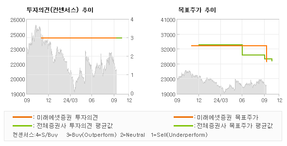 투자의견 및 목표주가 추이 그래프