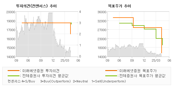 투자의견 및 목표주가 추이 그래프