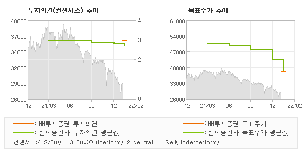 투자의견 및 목표주가 추이 그래프