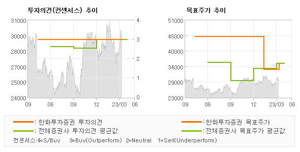 투자의견 및 목표주가 추이 그래프