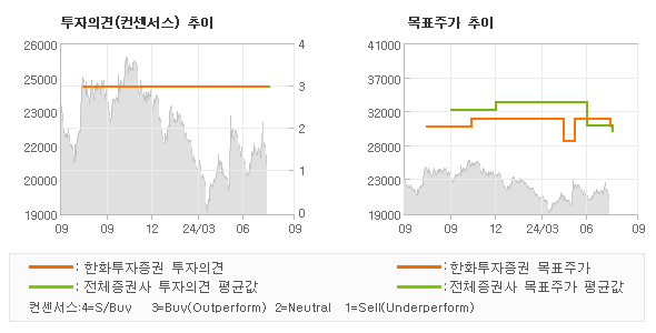 투자의견 및 목표주가 추이 그래프