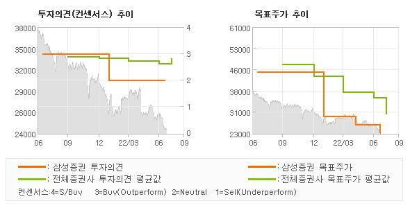 투자의견 및 목표주가 추이 그래프