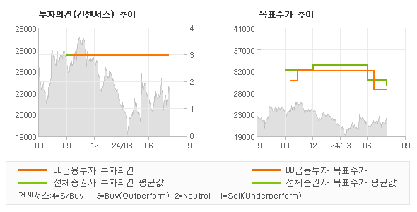 투자의견 및 목표주가 추이 그래프