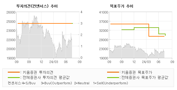 투자의견 및 목표주가 추이 그래프