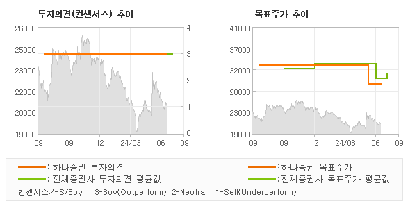 투자의견 및 목표주가 추이 그래프