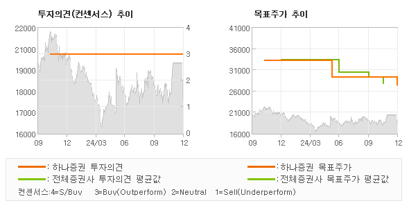 투자의견 및 목표주가 추이 그래프