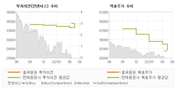 투자의견 및 목표주가 추이 그래프