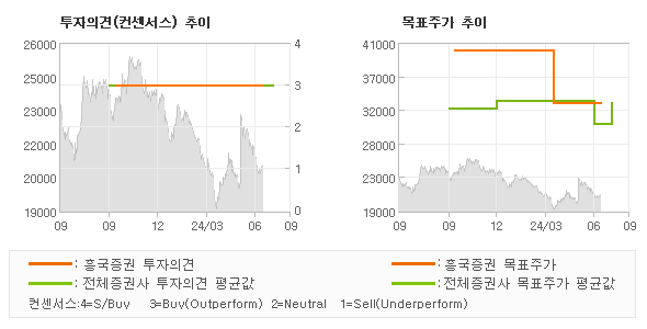 투자의견 및 목표주가 추이 그래프