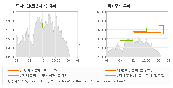 투자의견 및 목표주가 추이 그래프