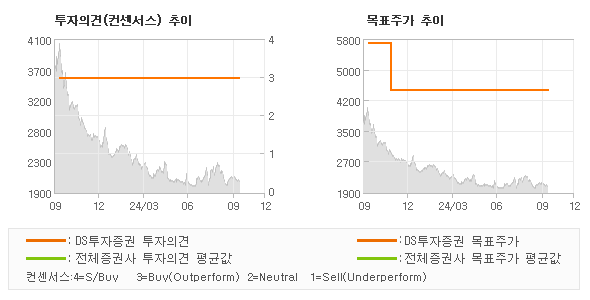 투자의견 및 목표주가 추이 그래프