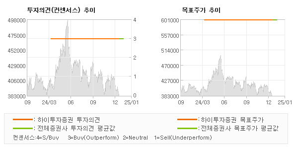 투자의견 및 목표주가 추이 그래프