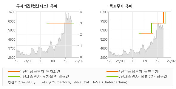 투자의견 및 목표주가 추이 그래프