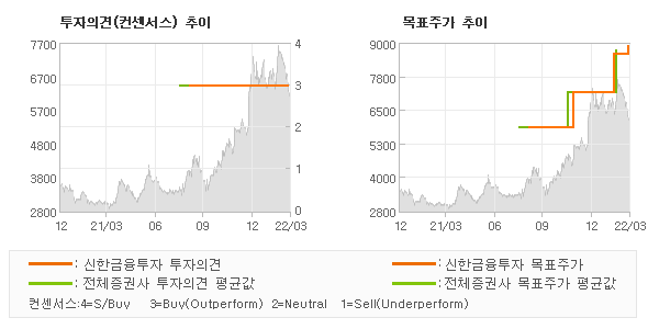 투자의견 및 목표주가 추이 그래프