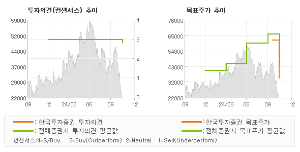 투자의견 및 목표주가 추이 그래프