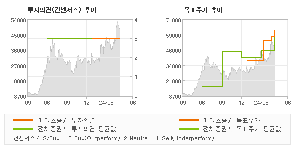 투자의견 및 목표주가 추이 그래프