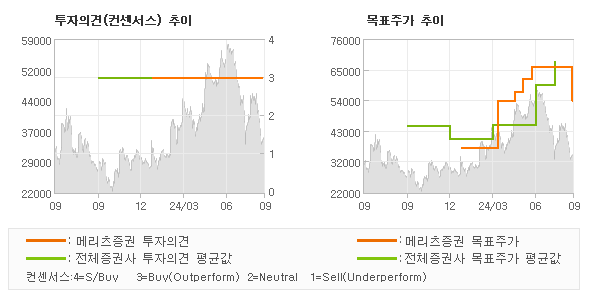 투자의견 및 목표주가 추이 그래프