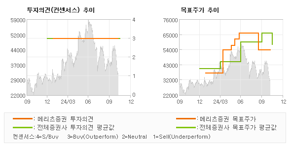 투자의견 및 목표주가 추이 그래프